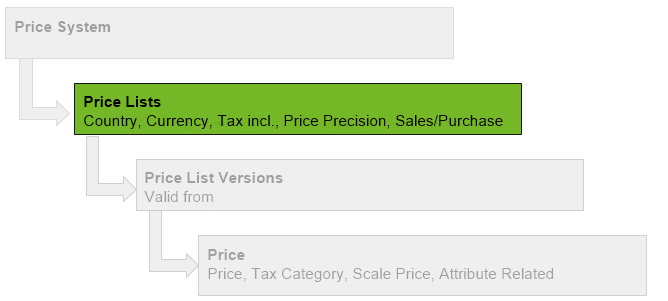 Fig.: Pricing System Hierarchy - Focus: Price Lists